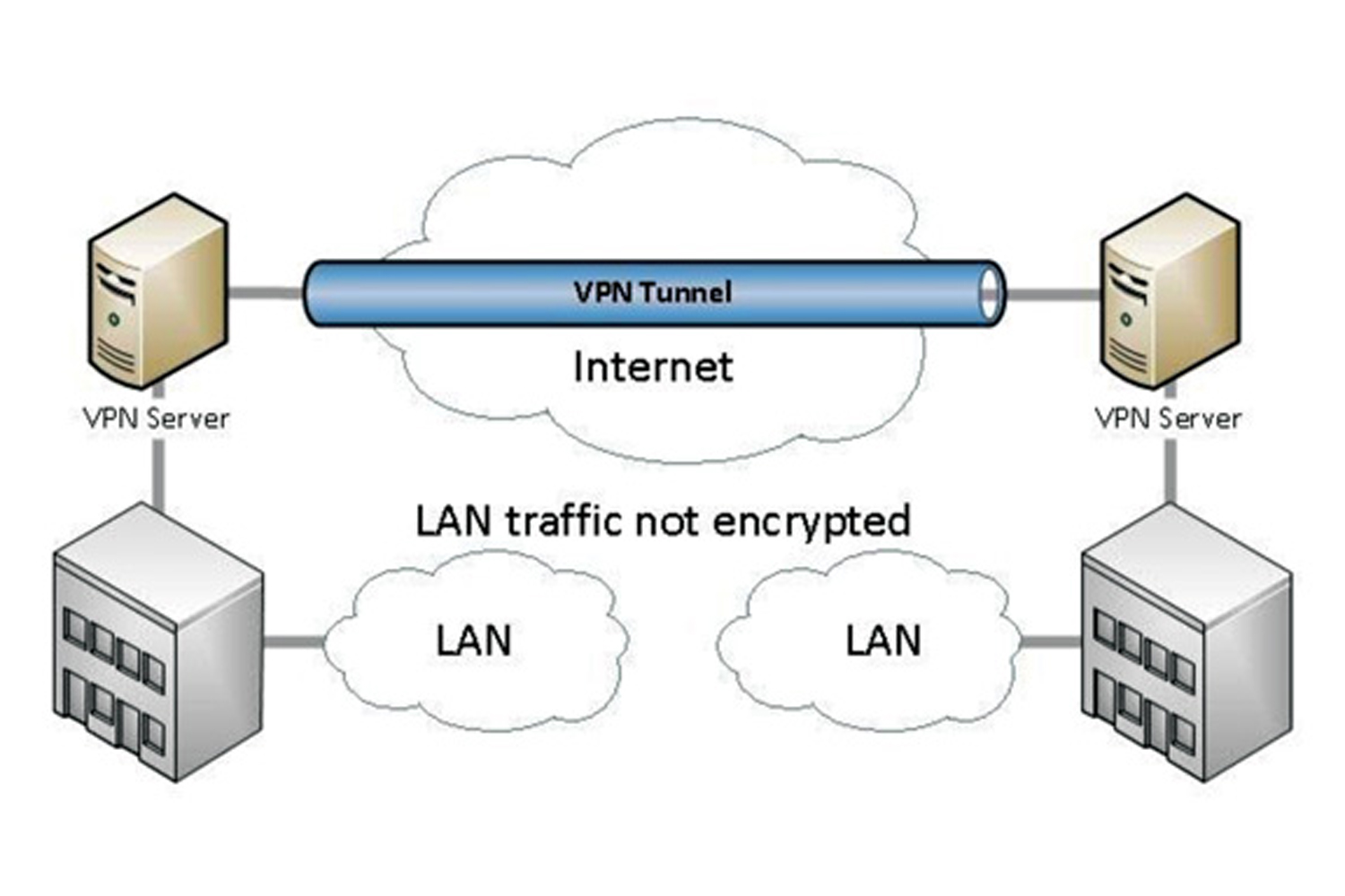 Vpn hosting. Схема VPN туннеля. VPN схема подключения. Схема VPN канала сервер-сервер. Туннелирование впн.