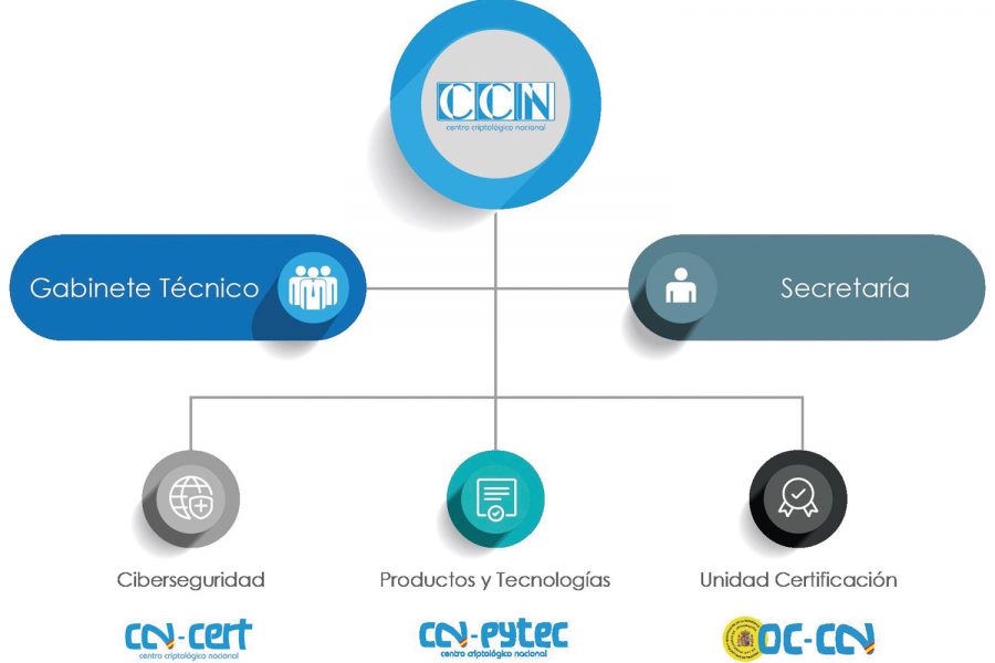 Ciberseguridad española. CCN.
