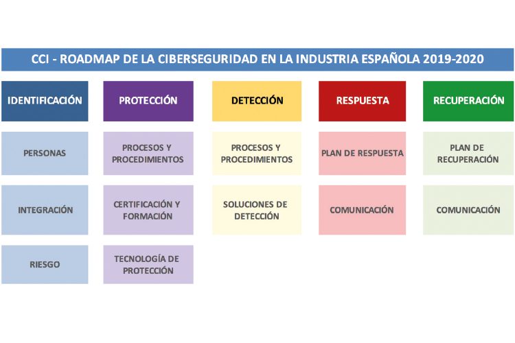 Ciberseguridad en la industria española.