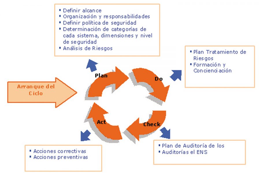 Esquema Nacional de Seguridad.