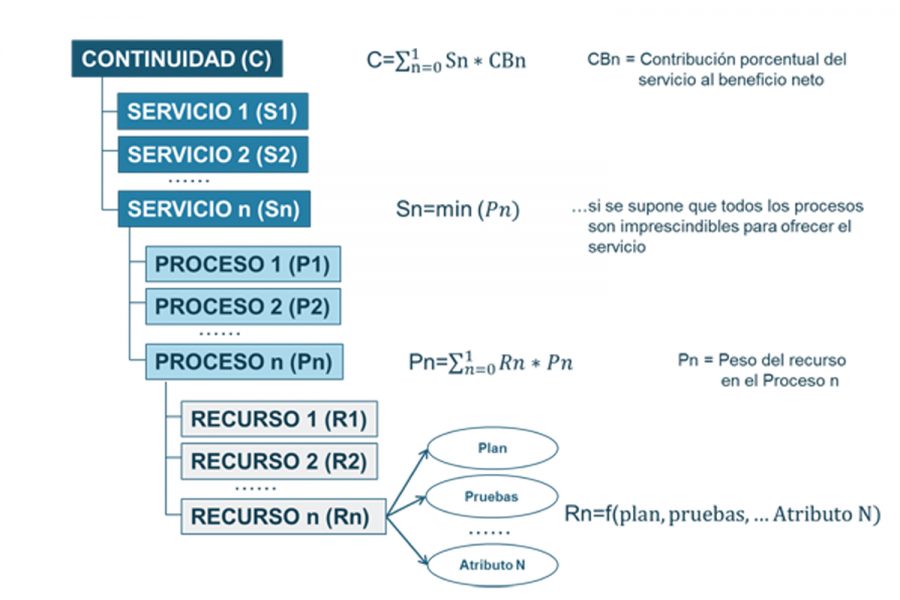 Continuidad de negocio.