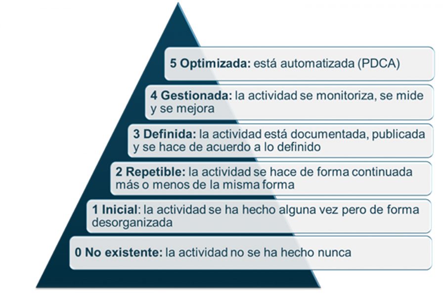 Continuidad de negocio.