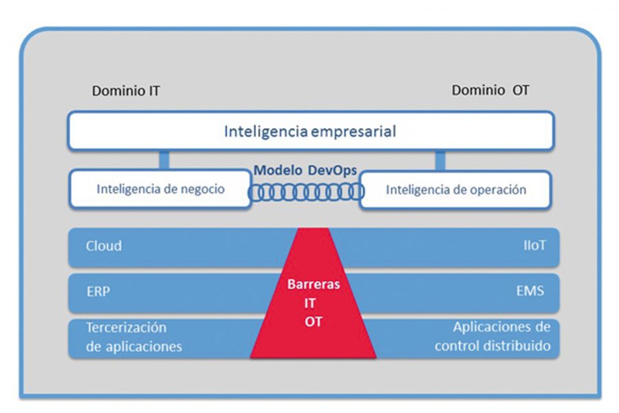 Modelo DevOps.