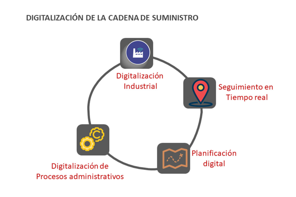 Digitalizacion de la cadena de suministro