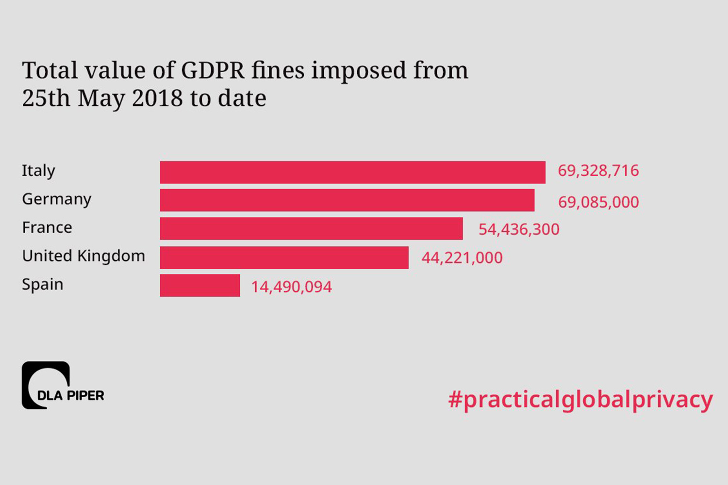 Ranking sanciones por incumplir el Reglamento General de Protección de Datos.