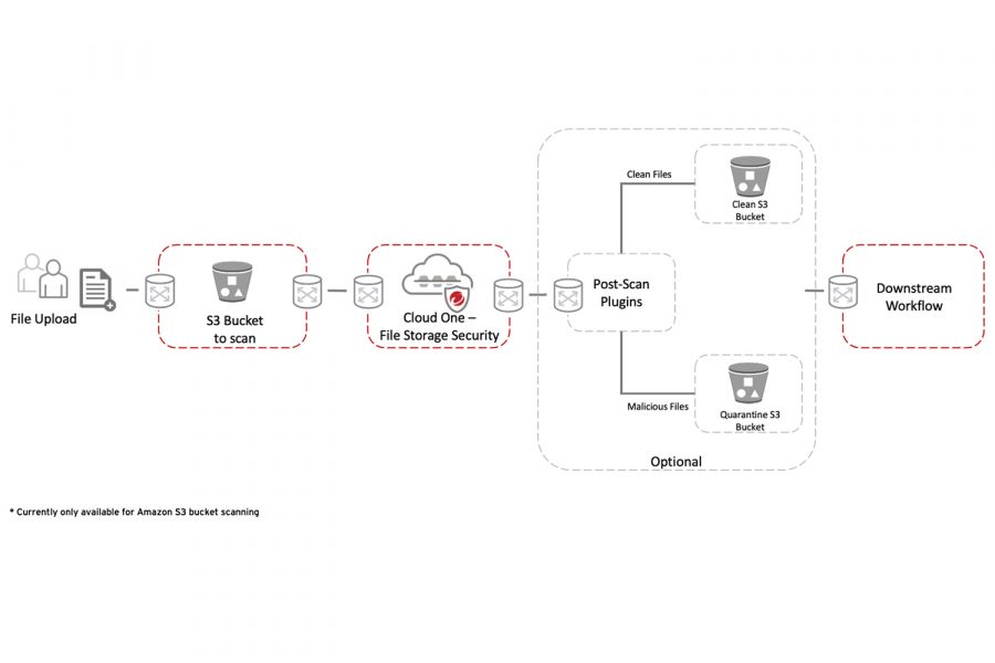 Trend Micro File Storage Security