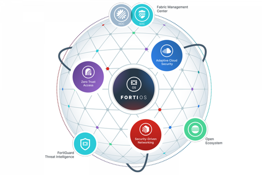 Fortinet Security Fabric