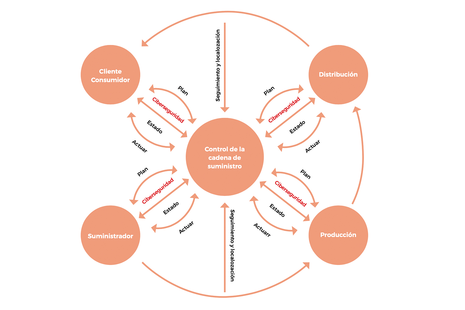 Ciclo de cadena de suministro de ciberseguridad industrial.