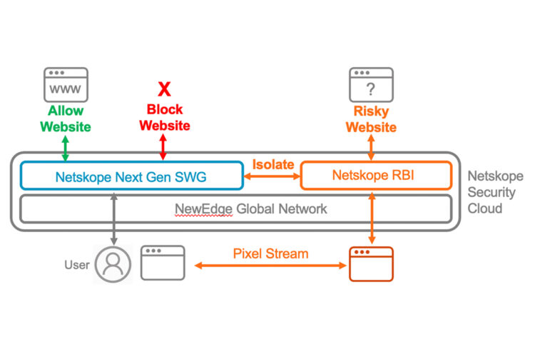 Netskope RBI plataforma SASE