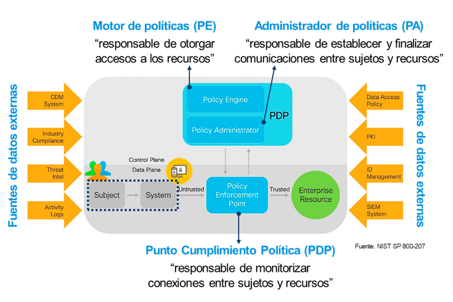 Arquitectura Core