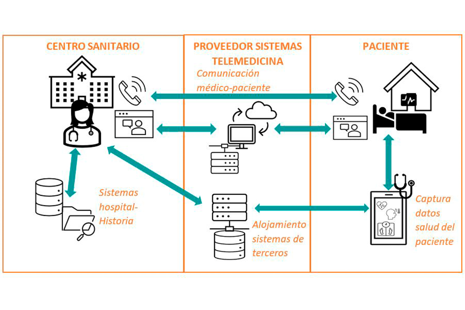 Infografía teleasistencia, telemedicina, Sham