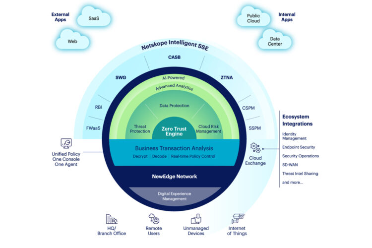 Netskope Endpoint DLP