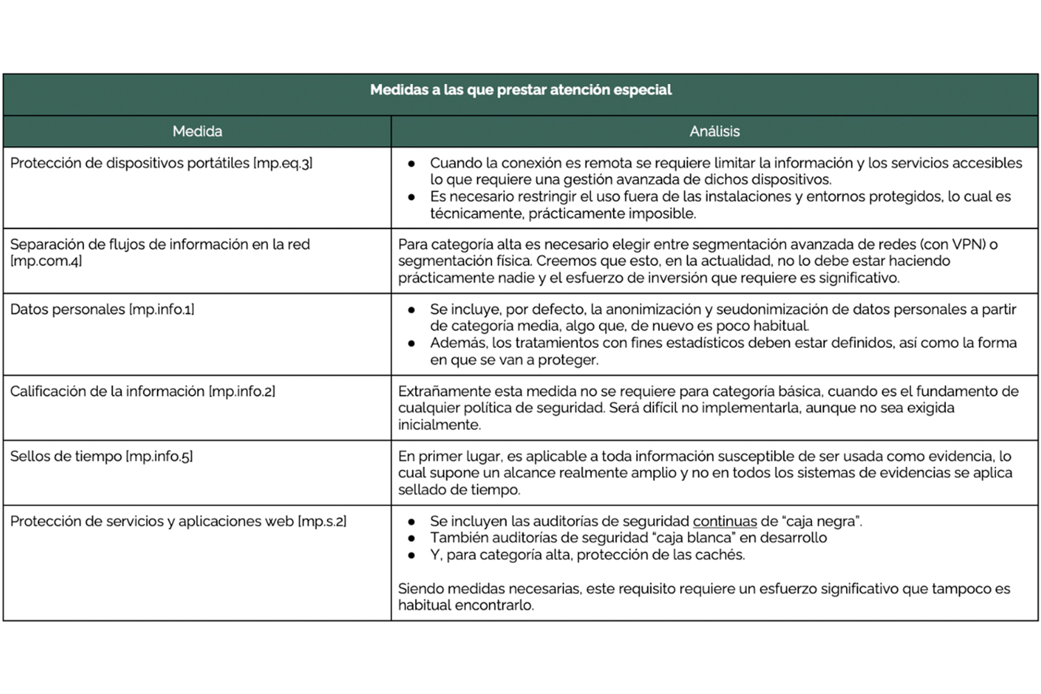 Tabla medidas Esquema Nacional de Seguridad