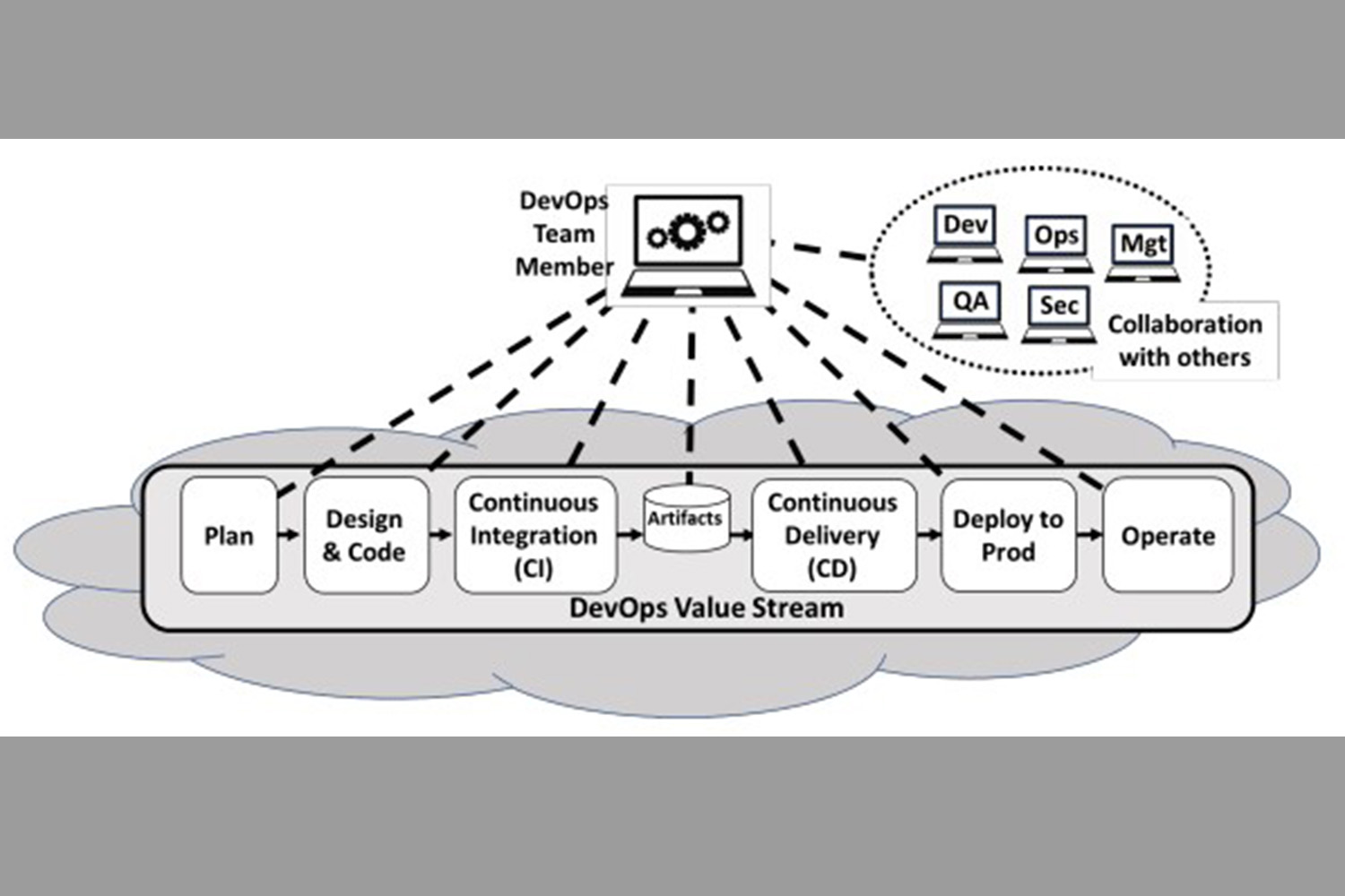 DevOps Team Member Access Requirements