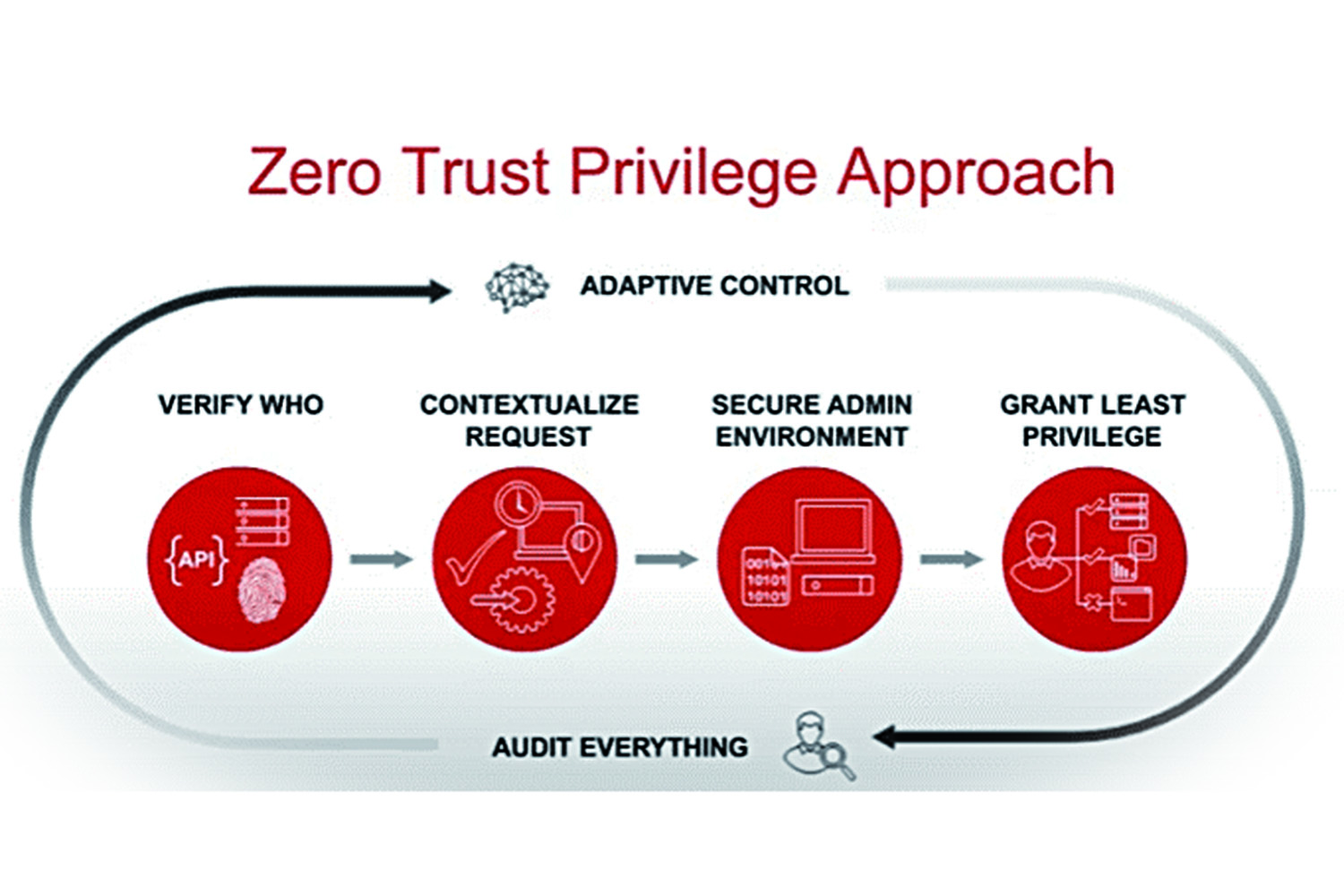Zero Trust Privilege Approach