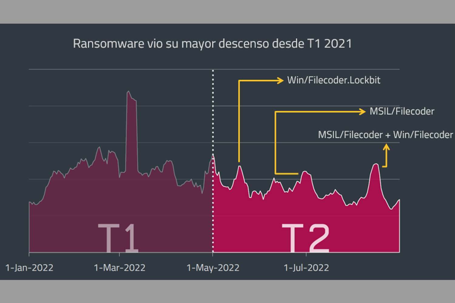 evolución ransomware según Eset