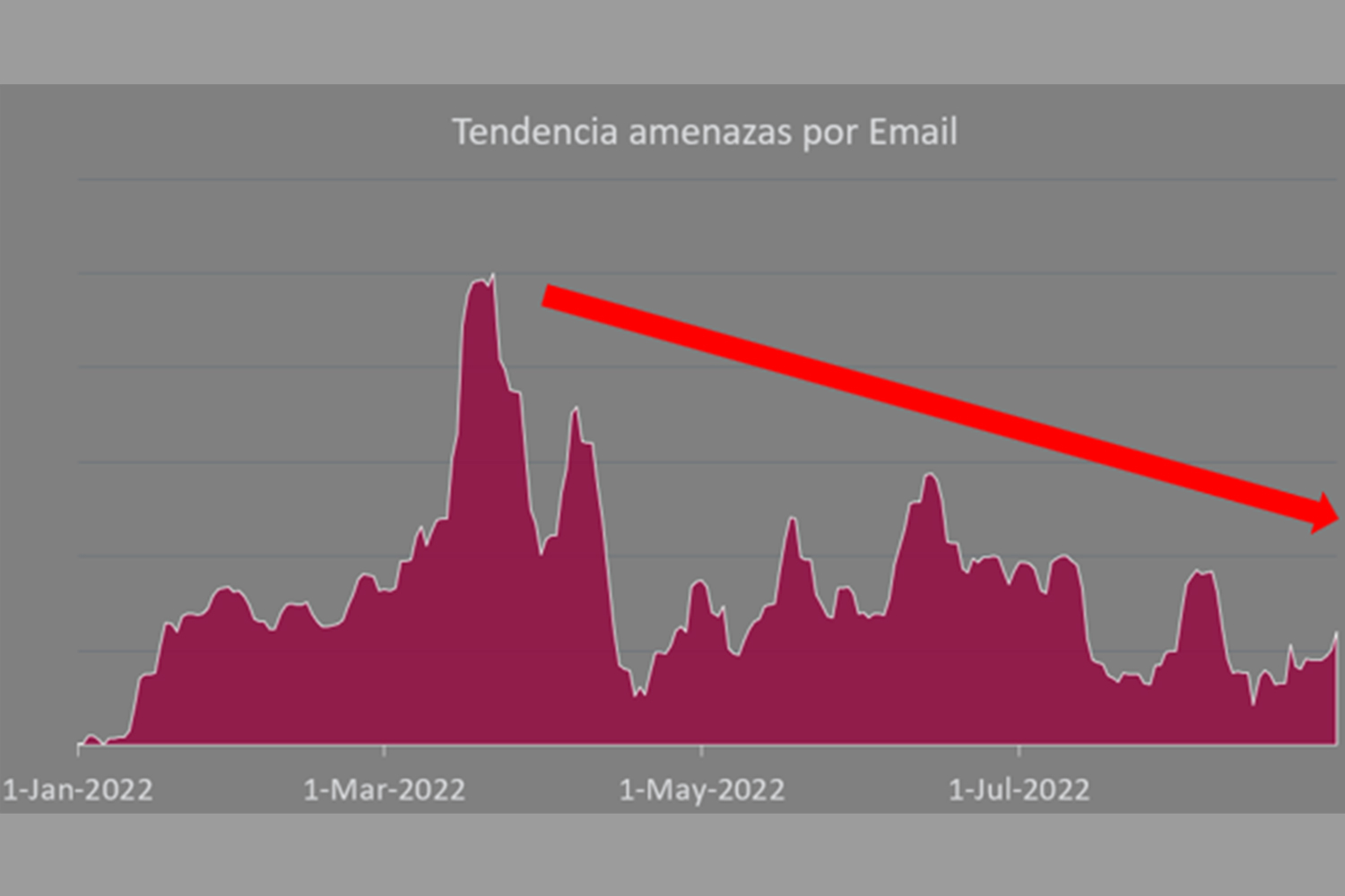 Tendencias ciberamenazas email según Eset