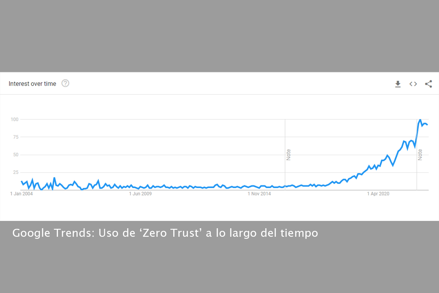 Uso de Zero Trust a lo largo del tiempo, según Google Trends