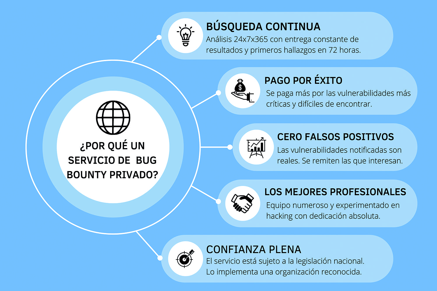 Servicio Bug Bounty