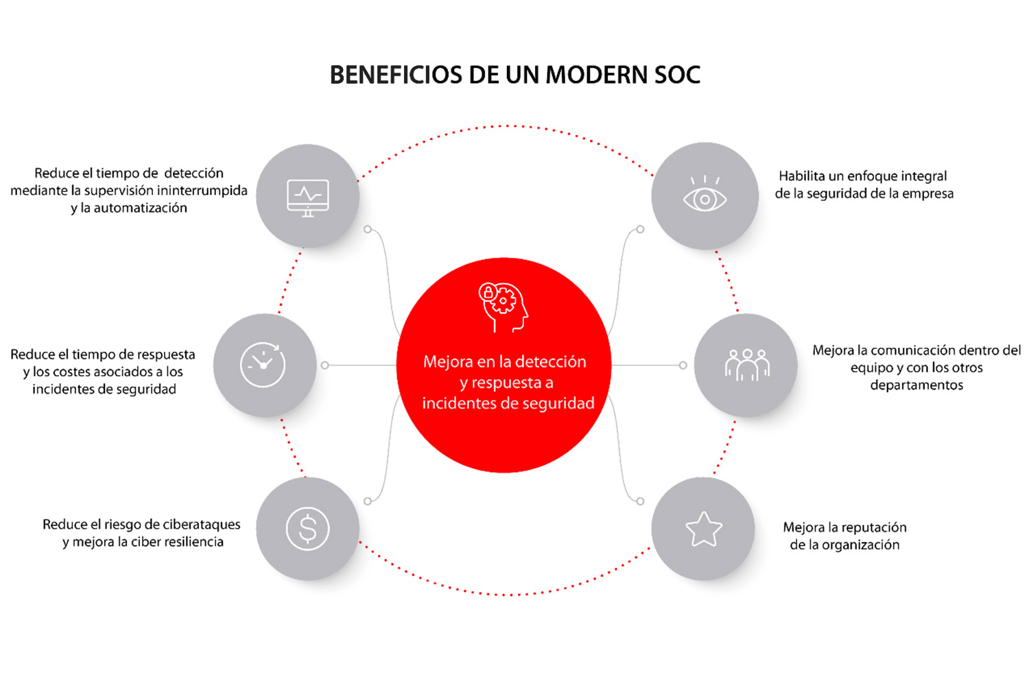 Beneficios de un SOC moderno