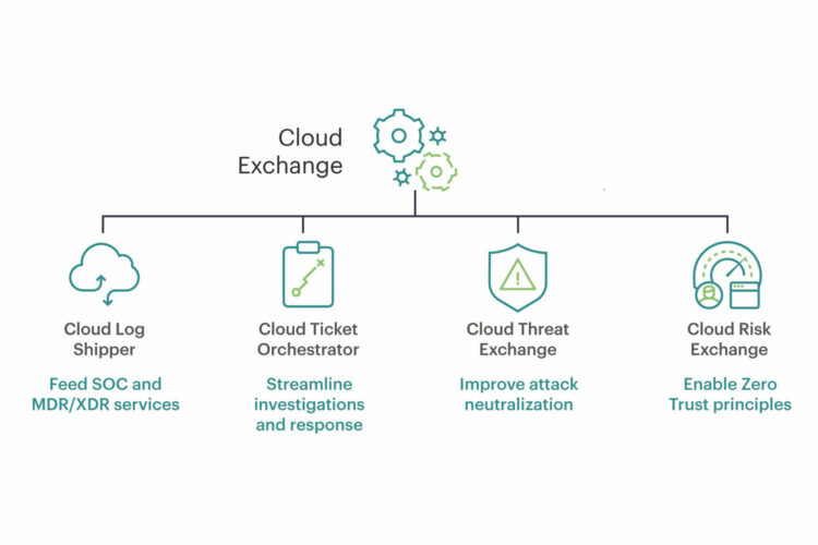 Diagrama solución Netskope Cloud Exchange.