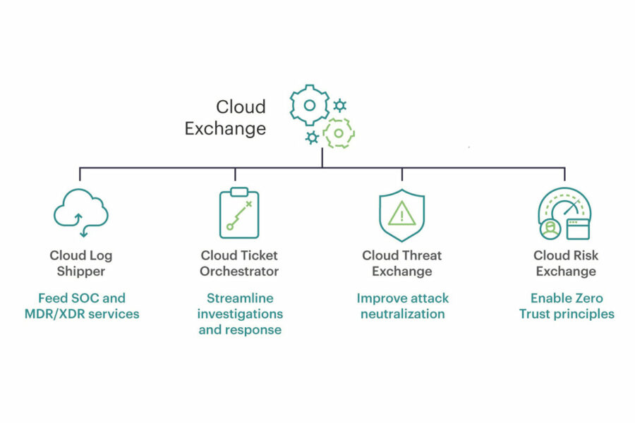 Diagrama solución Netskope Cloud Exchange.