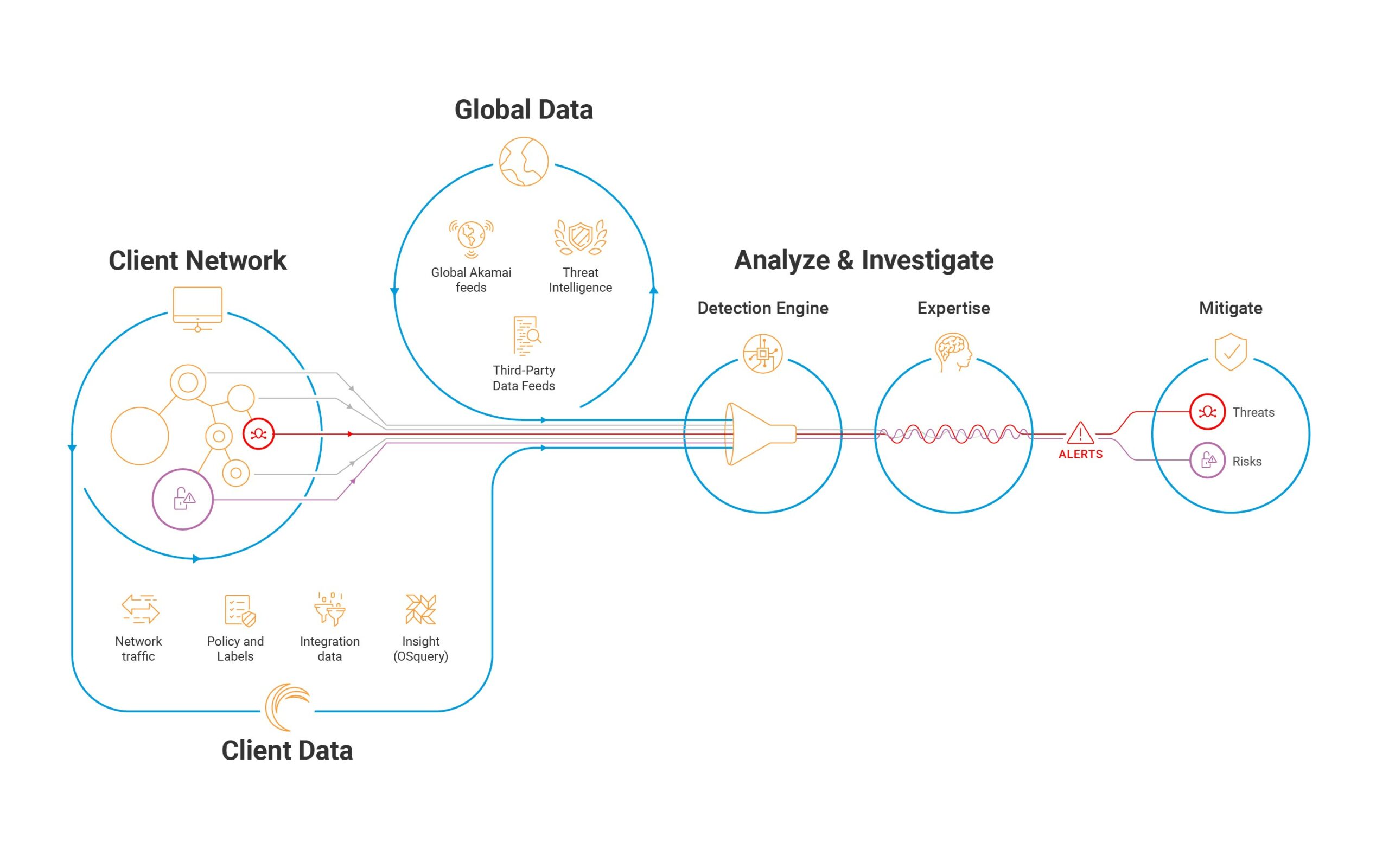 Akamai Hunt Process