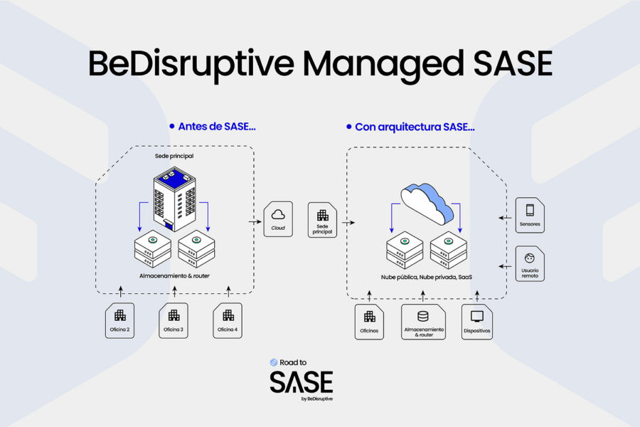 Managed SASE de BeDisruptive