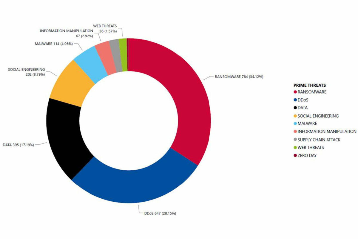 Informe ciberseguridad Unión Europea ENISA Threat Landscape 2023