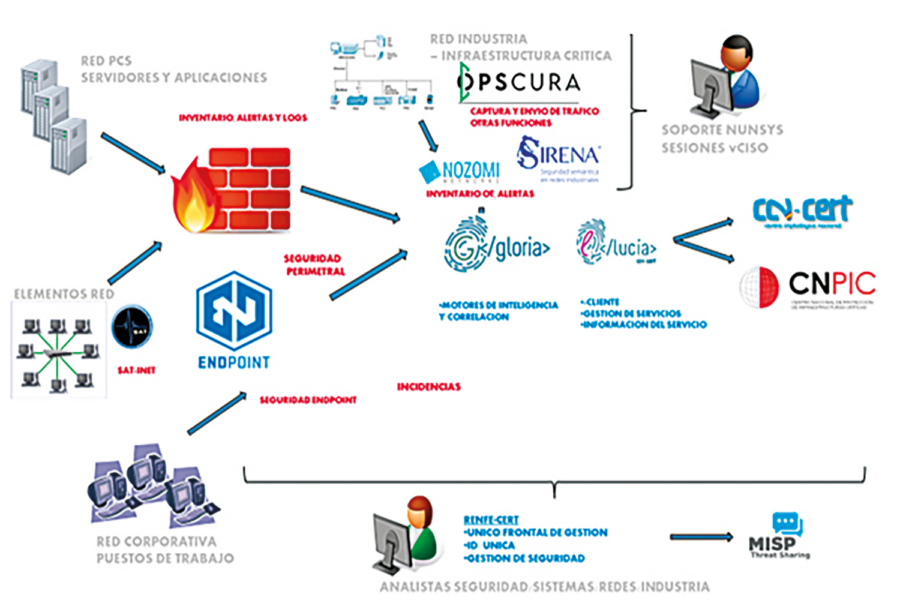 Grafico Nunsys