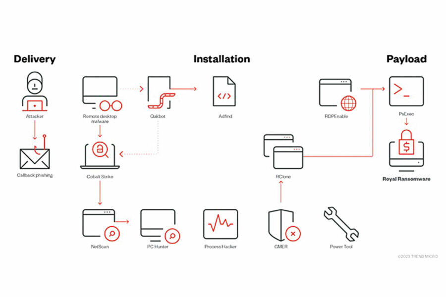 Trend Micro 2023