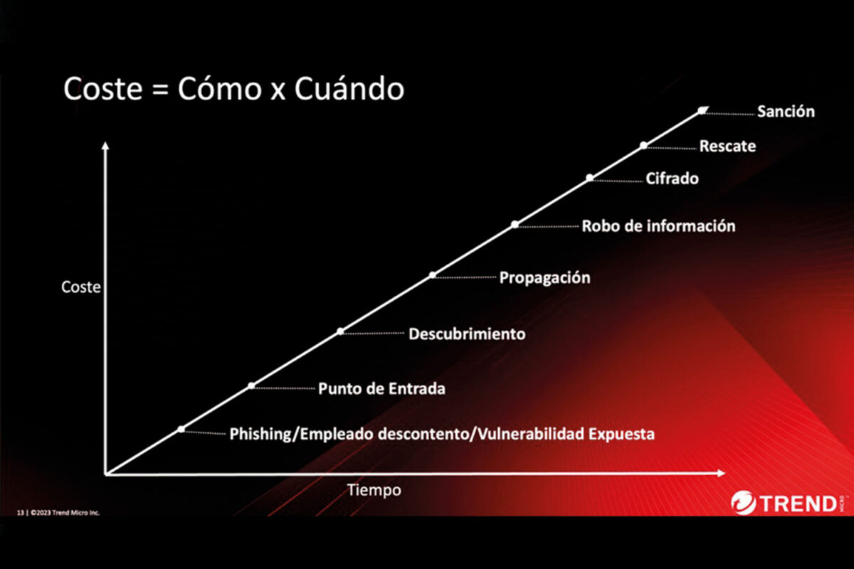 Gráfico Trend Micro 2023: impacto coste/ tiempo ciberataques en infraestructuras críticas