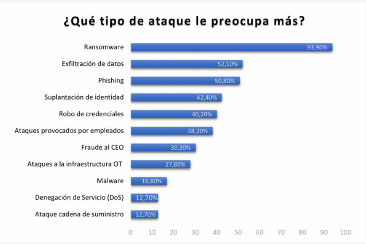 Gráfico Secure&IT