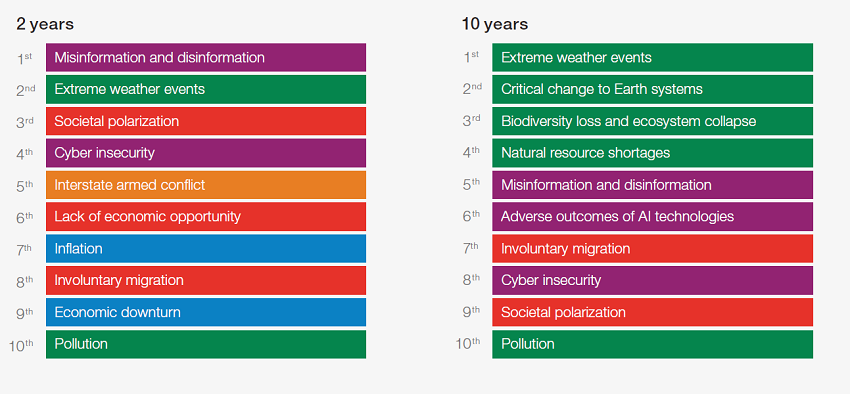 The Global Risks Report 2024