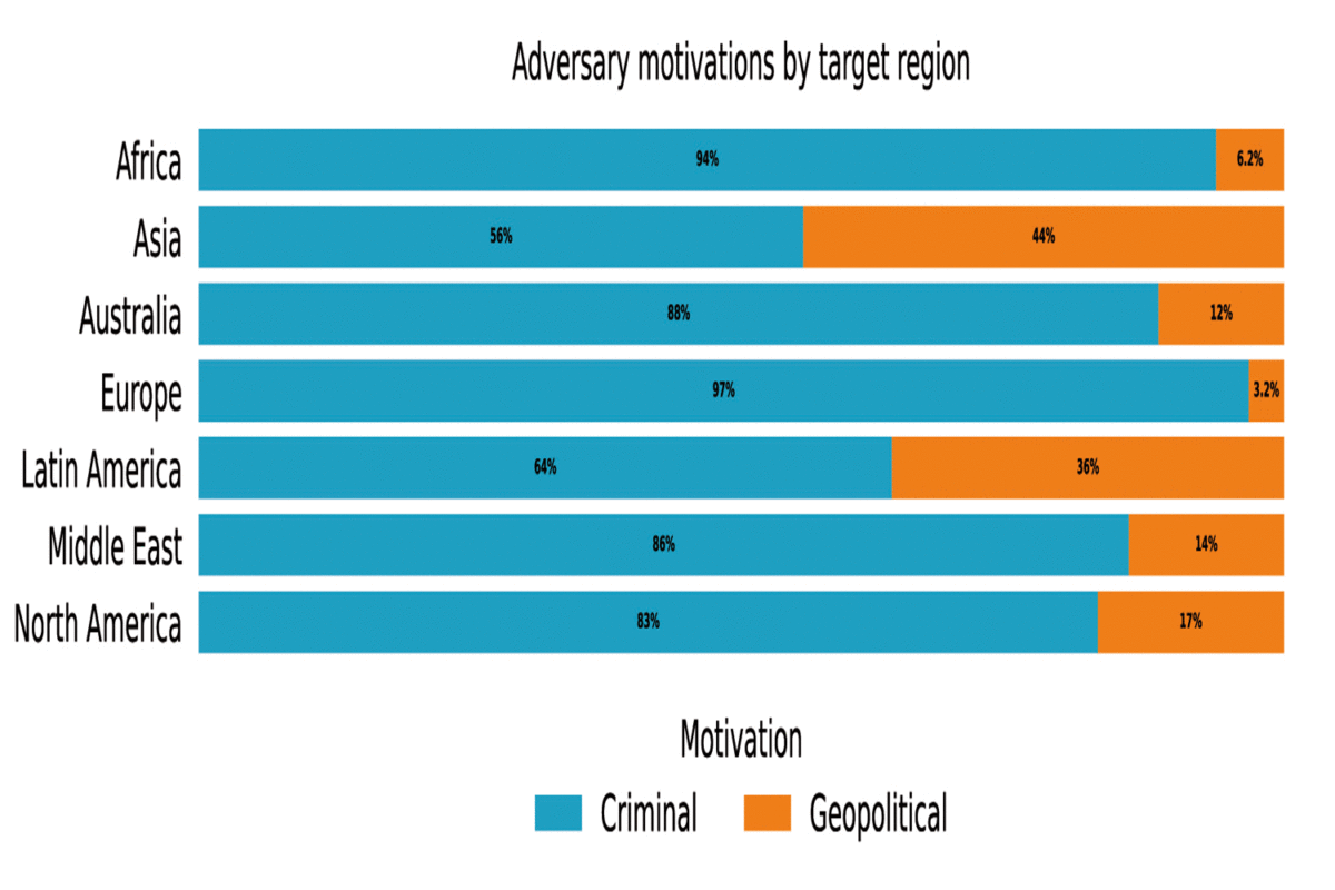 Netskope gráfico de motivación de las amenazas