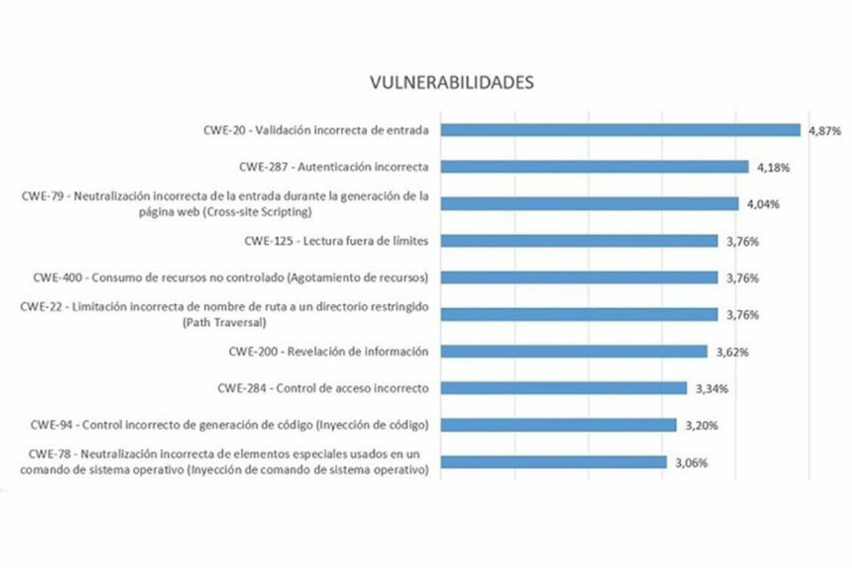 Naturaleza de vulnerabilidades 2023. Fuente: Incibe