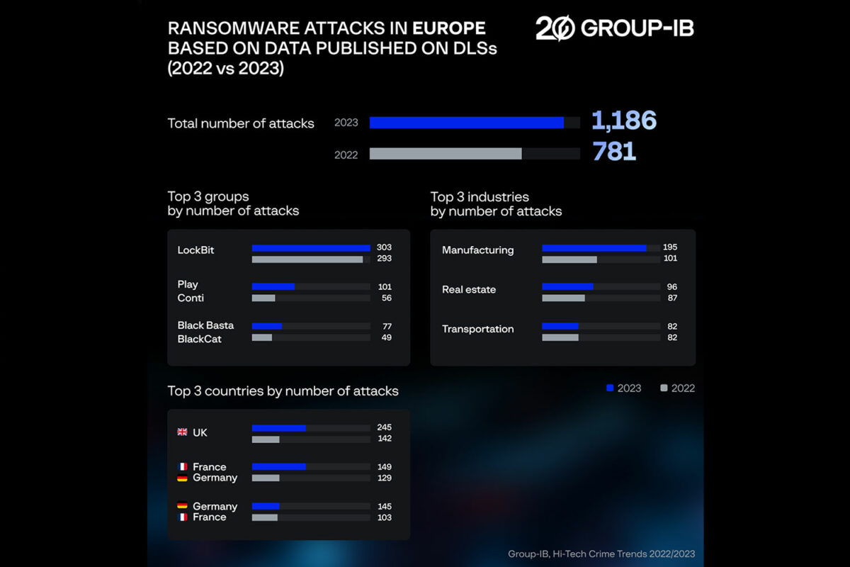 Cifras de ransomware en Europa de Group IB