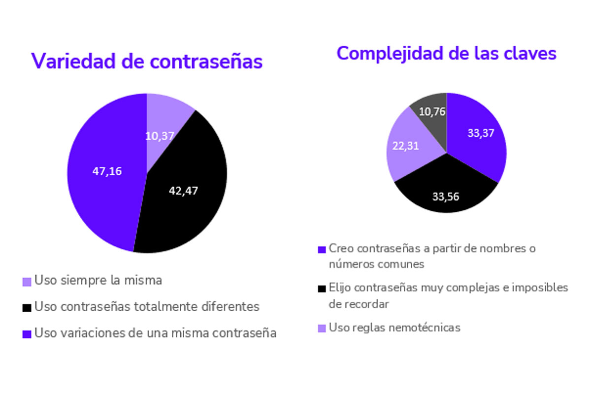 Complejidad y variedad de las contraseñas.