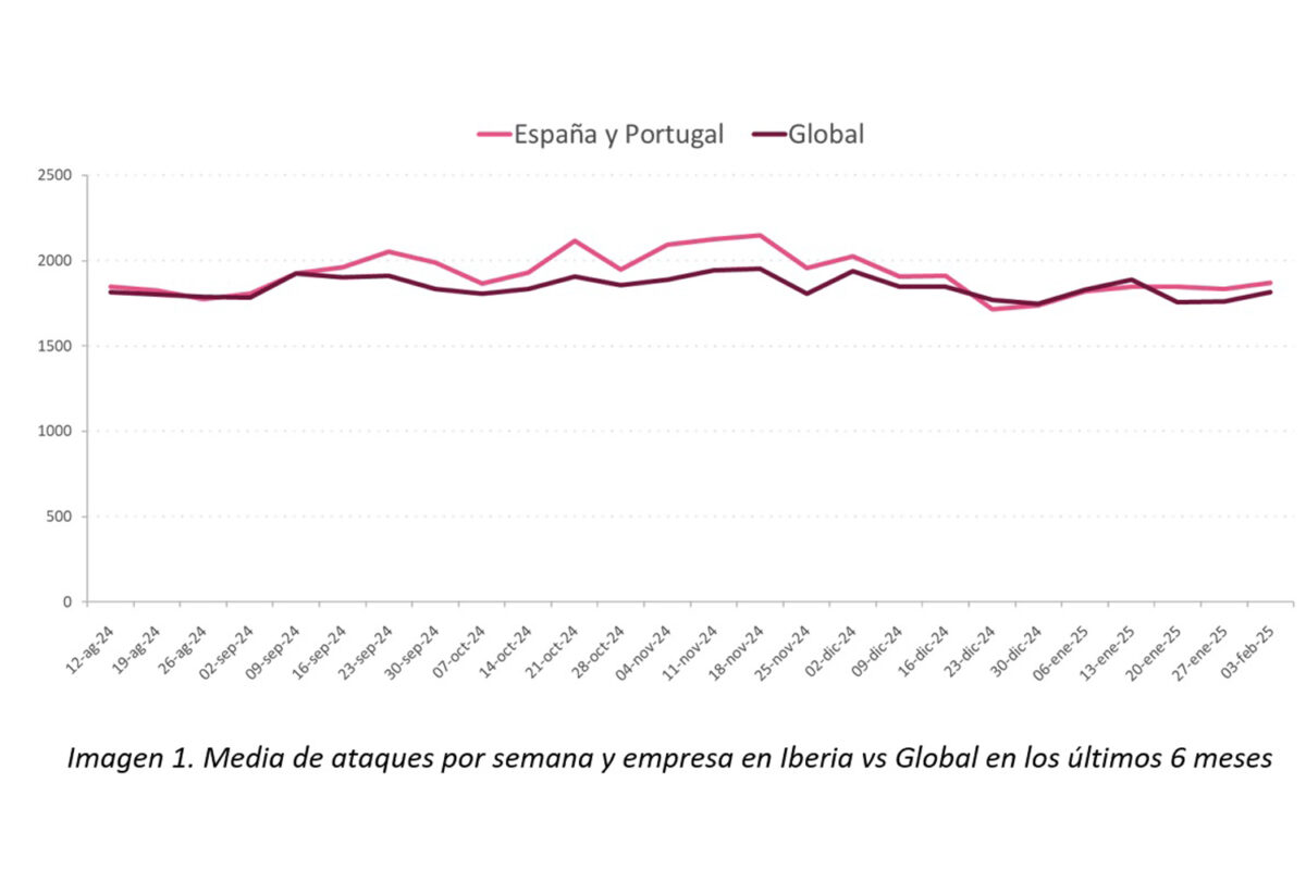 Gráfico informe Security Report Iberia 2025 de Check Point