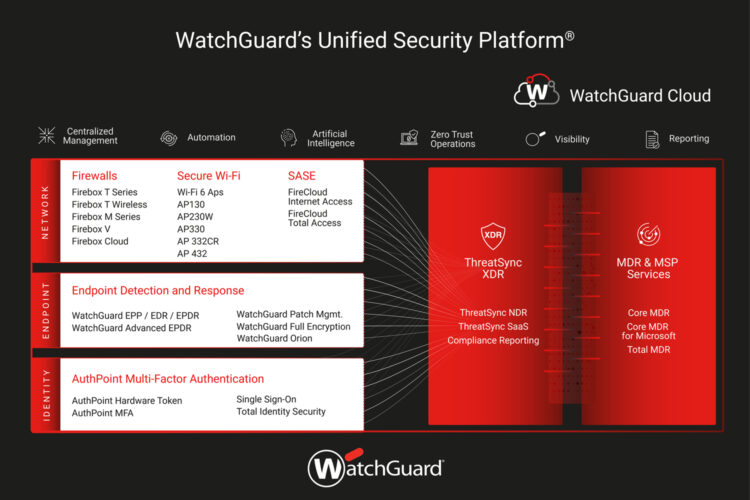 Firebox Serie M de WatchGuard