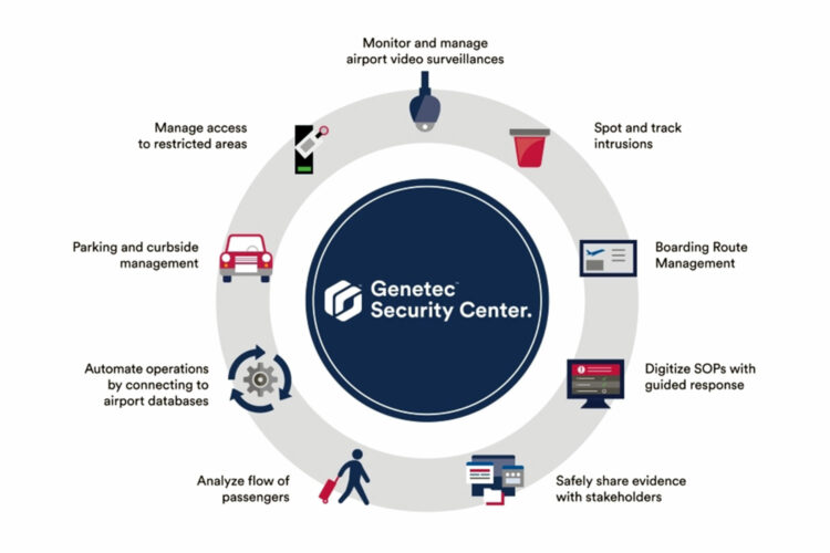 Funciones de la plataforma de seguridad unificada Genetec Security Center